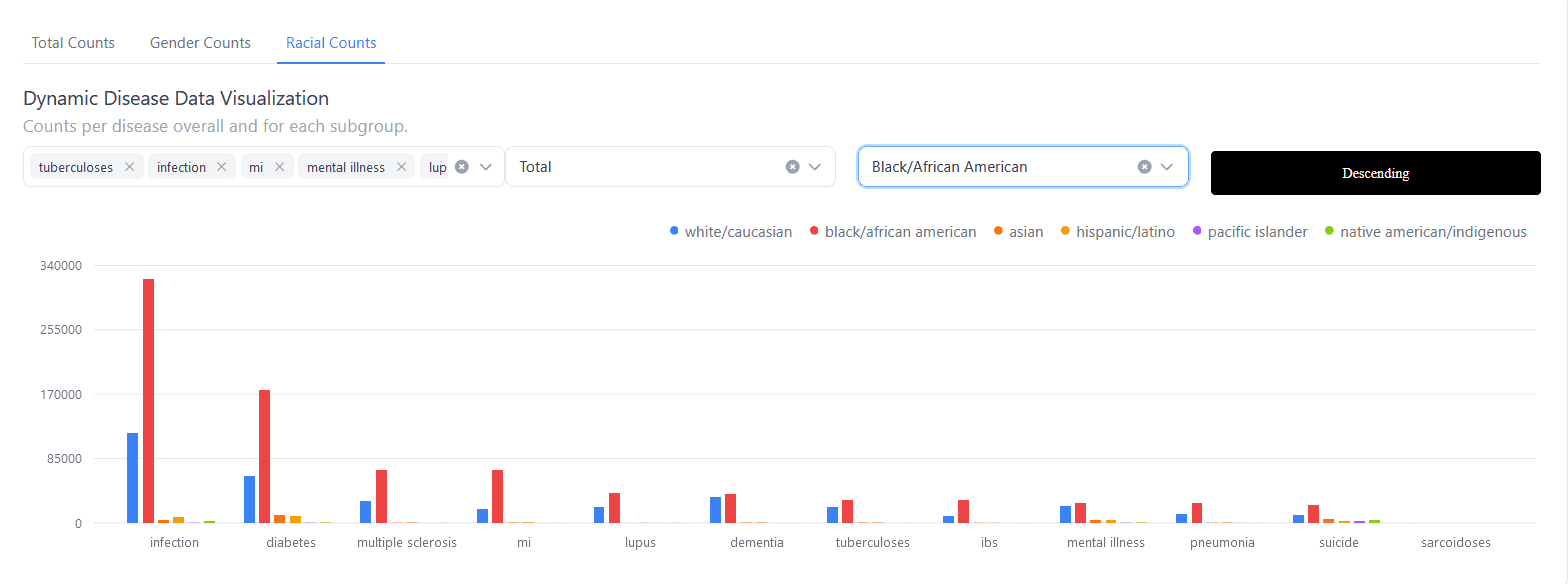 Race Distribution Visualization