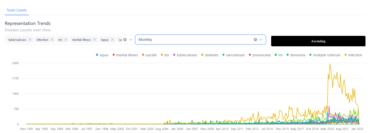 Trends Visualization